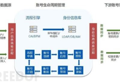 系统数据安全合规性评估–操作权限管理（一）缩略图