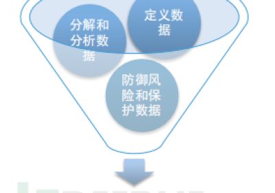 浅谈企业数据安全治理与保障框架缩略图