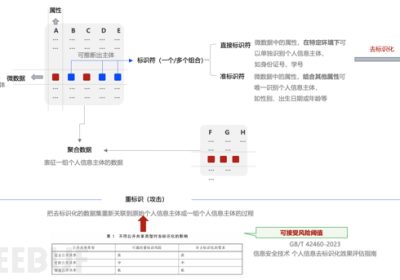 个人信息为什么更喜欢谈“去标识化”？缩略图