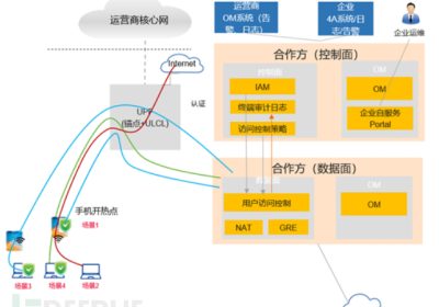 5G双域专网+零信任的神奇魔法缩略图