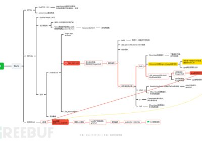 OSCP like — Bob:1.0.1  打靶实战记录缩略图