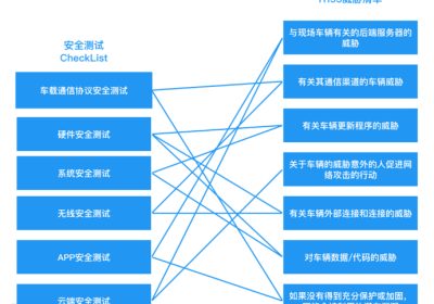 智能汽车网络安全的那些事 | 测试篇缩略图