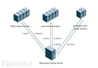 如何利用被动DNS（Passive DNS）加强网络安全缩略图