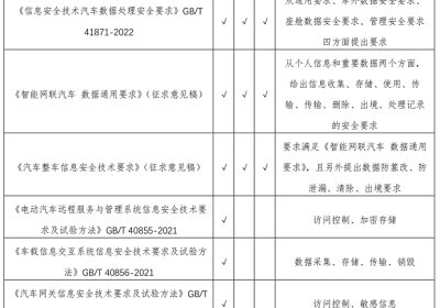 鉴源实验室丨汽车数据安全标准现状研究缩略图