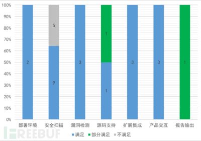 静态源代码安全扫描工具测评结果汇总缩略图