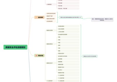 数据安全自评估企业实践缩略图