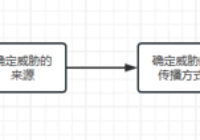 安全设计 | 企业安全开发生命周期（SDL）实践缩略图