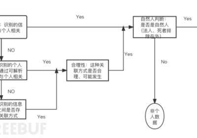 企业出海数据合规：GDPR中的个人数据与非个人数据之区分缩略图