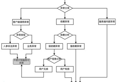 【稳定性】稳定性建设之依赖设计缩略图