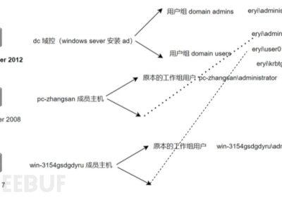 Windows内网环境分析缩略图