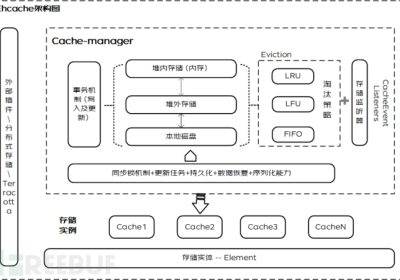 本地缓存Ehcache的应用实践 | 京东云技术团队缩略图