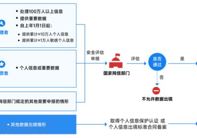 深度 | 企业出海场景下的数据跨境合规思考缩略图