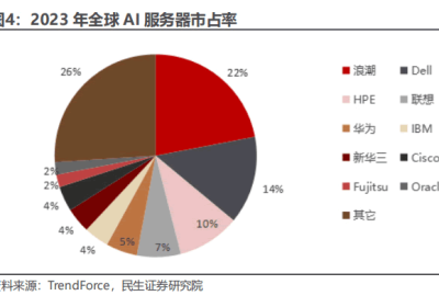 2023年全球AI服务器市场占有率缩略图