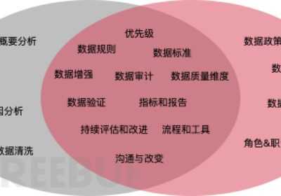 数据质量和数据治理的关系 | 京东云技术团队缩略图