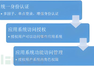 信息安全管理——身份与访问管理缩略图