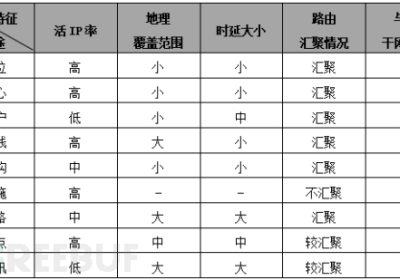 IP地理位置定位系统之应用场景划分缩略图