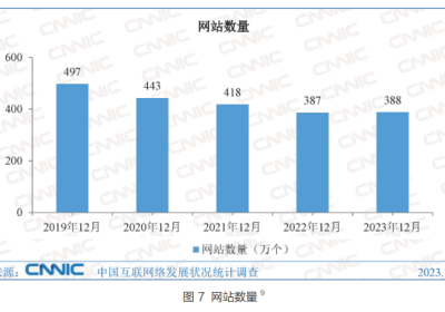 中国网站数量竟然比2022年多了10000个缩略图