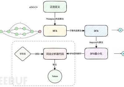 实现“代码可视化”需要了解的前置知识-编译器前端缩略图