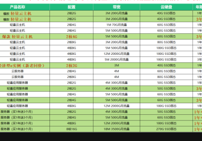 【价格表】2024年统计大厂云服务器实时优惠活动，推荐最具性价比的云服务器缩略图