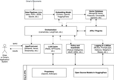 保护人工智能系统和LLM栈的重要性：AI模型、LLM实施和安全方法论缩略图