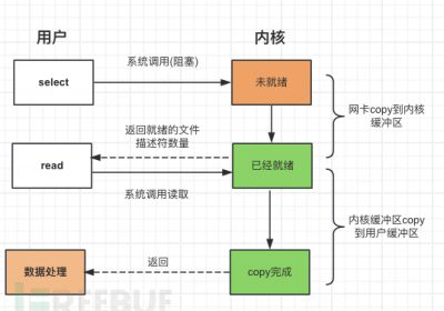 IO模型介绍（select、poll、epoll）缩略图