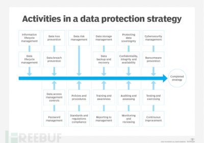 简析数据安全保护策略中的10个核心要素缩略图