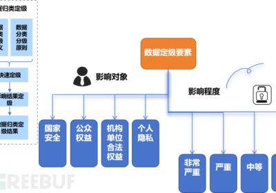 浅谈数据安全治理和分级分类实施缩略图