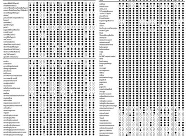 安全敏感变量和内置浏览器API克星 | DOM Clobbering技术防御详解缩略图