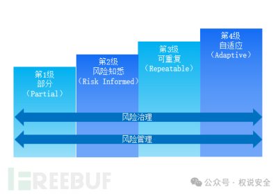 专家解读 | NIST网络安全框架（1）：框架概览缩略图