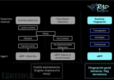 RSAC 2024创新沙盒｜RAD Security 云原生异常行为检测和响应新方案缩略图