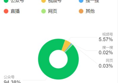 如何提升公众号搜索量？分享内部运营的5步优化技术！缩略图