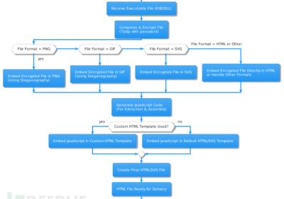 如何基于HTML Smuggling技术创建包含嵌入式文档的HTML文件缩略图