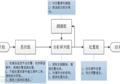 攻防演练 | 安全编排自动化响应SOAR项目记录缩略图