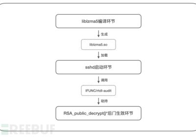 xz-utils 后门代码分析缩略图