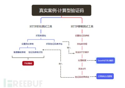 记一次实战绕过计算型验证码缩略图