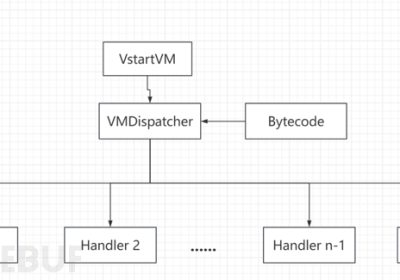 VM虚拟机保护技术详解&俩道CTFvm逆向实战分析缩略图