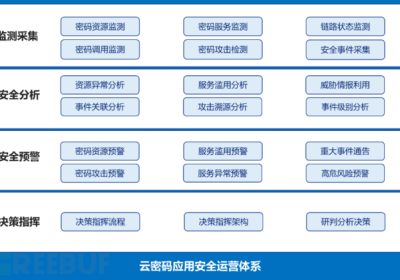 云计算环境商用密码应用安全建设体系框架研究与思考缩略图