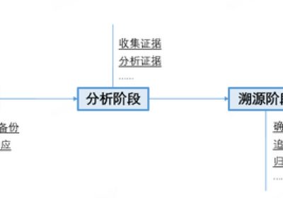 一个案例，剖析攻防演练中威胁溯源的正确姿势缩略图