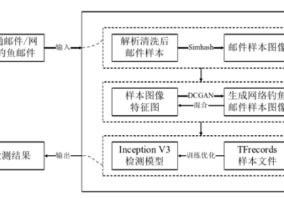 借力AI，助力网络钓鱼（邮件）检测缩略图