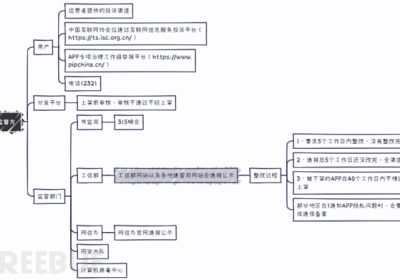 APP隐私合规简述缩略图