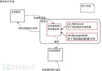 渗透测试 | 一文了解ld_preload库文件劫持缩略图