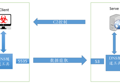 借助机器学习，揪出利用DNS隐蔽隧道作恶黑手缩略图