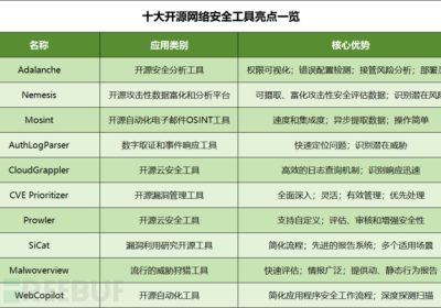 网安人必备！开源网络安全工具TOP 10（附下载地址）缩略图