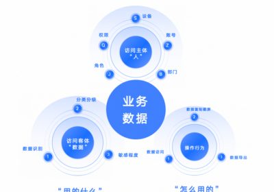 揭秘业务系统数据安全三大核心问题：“谁在用”、“用什么”和“怎么用”缩略图