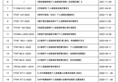 关于个人信息安全，这68项标准不容错过！（附下载）缩略图