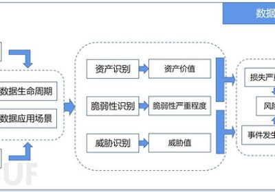 数据安全风险评估的风险分析和评价落地实践缩略图