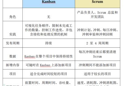 敏捷的两种方式：Kanban和 Scrum缩略图