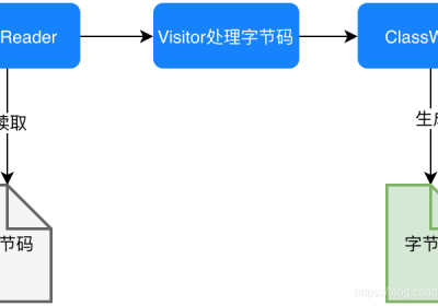 Java字节码技术之ASM缩略图