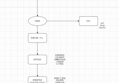 企业安全 | 邮件安全缩略图